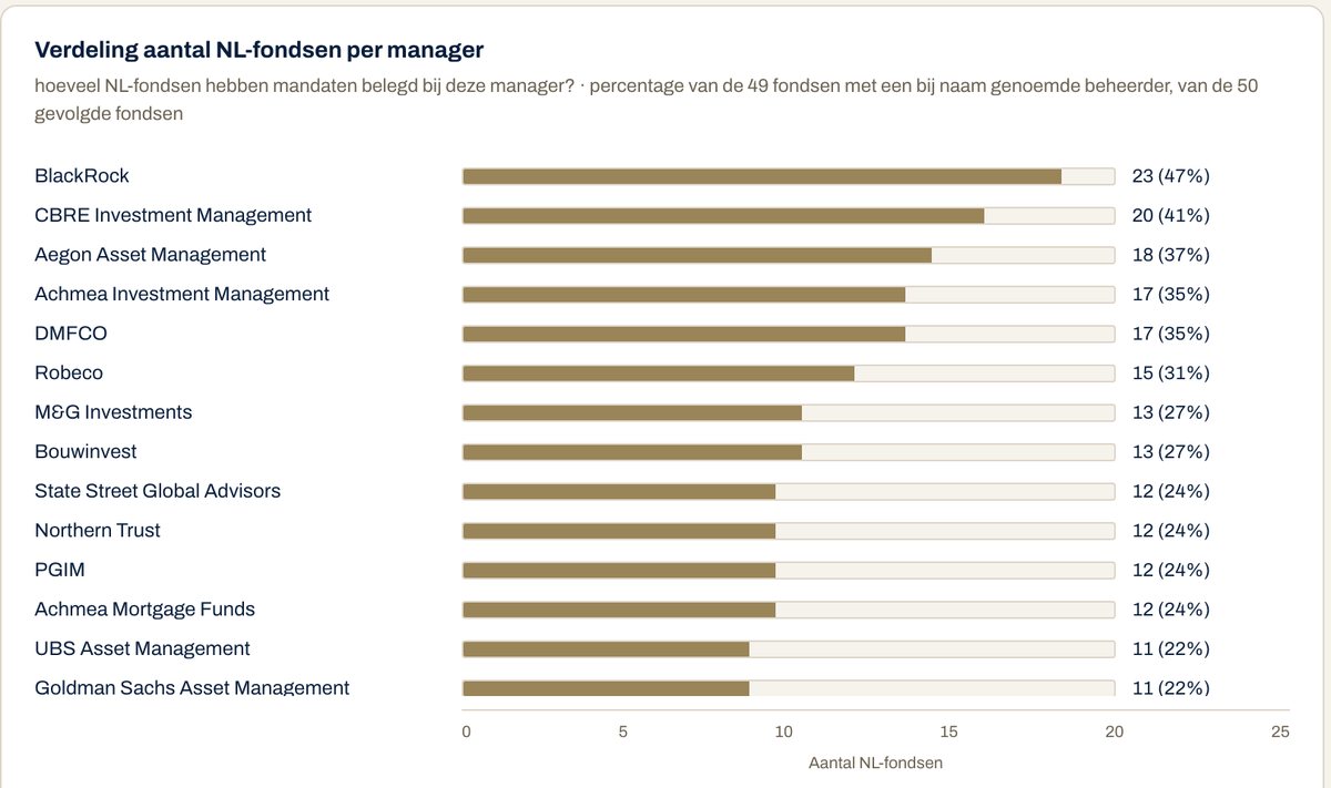 PensionAssetIQ — Concentratie: verdeling aantal NL-fondsen per manager (BlackRock 23, CBRE Investment Management 20, Aegon Asset Management 18, Achmea Investment Management 17, DMFCO 17)