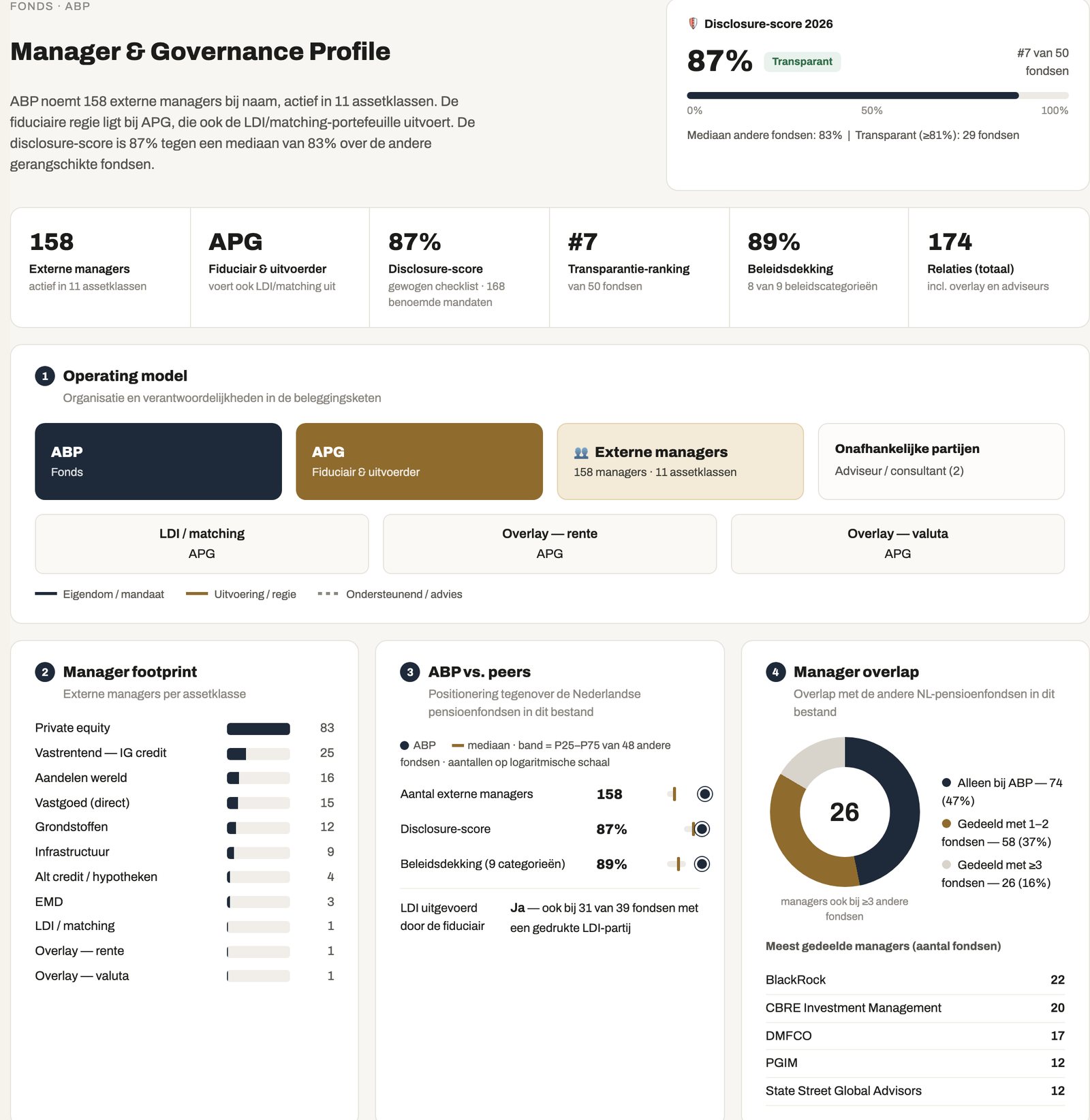 PensionAssetIQ — Manager & Governance Profile van ABP: 158 externe managers in 11 assetklassen, APG als fiduciair en uitvoerder, disclosure-score 87%, manager footprint, ABP vs. peers en manager overlap