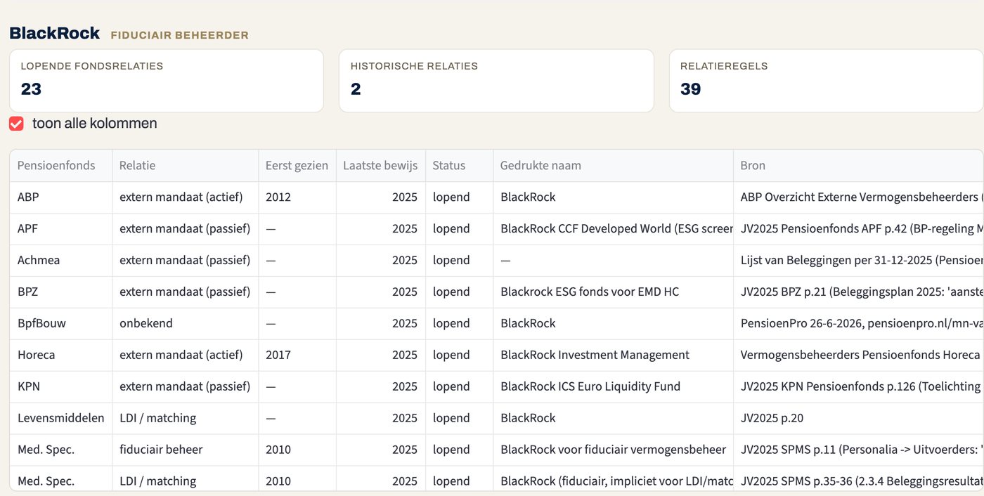 PensionAssetIQ — Partij → fondsen voor BlackRock: 23 lopende fondsrelaties, 2 historische, per regel pensioenfonds, relatie, eerst gezien, laatste bewijs, status, gedrukte naam en bron (jaarverslagpagina, lijst of persbericht)